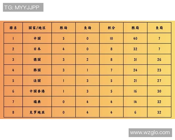 南京乒乓球队在世界杯积分榜上以63分稳居第一展现强大实力